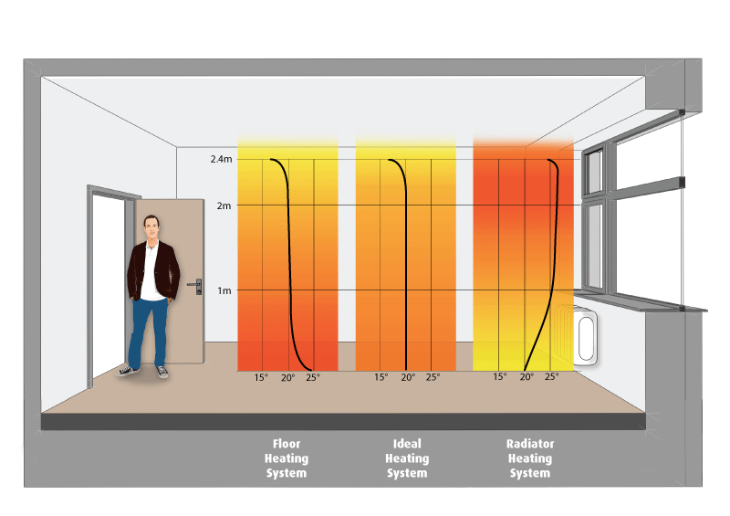 Suelo radiante electrico: ¿qué debo saber antes de instalar?